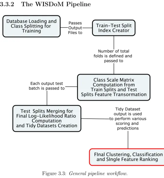 Figure 3.3: General pipeline workflow.