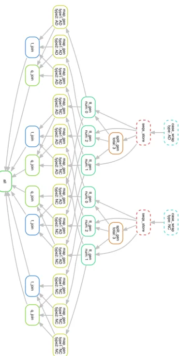 Figure 3.4: Directed Acyclic Graph representation of the WISDoM pipeline for the observations of ADNI database