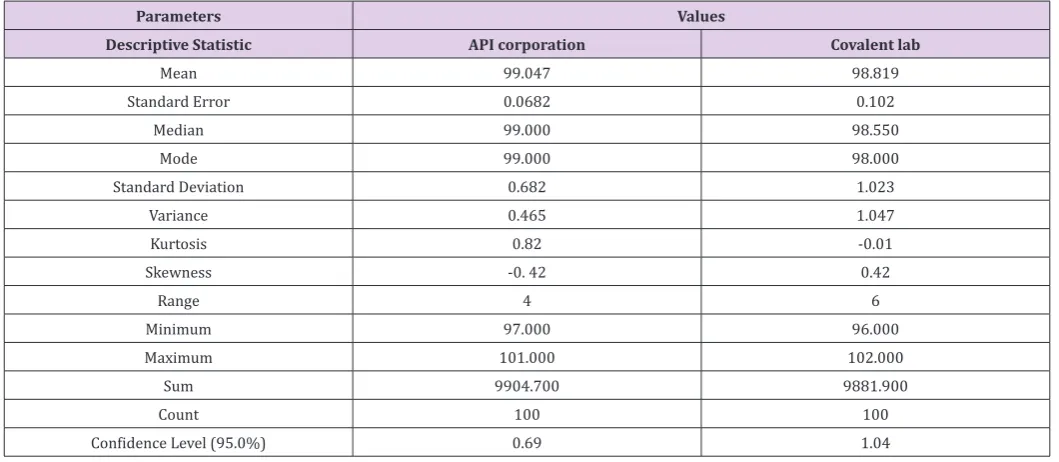 Table 8: Assay and dissolution results for accelerated stability and after reconstitution studies for the determination of CFR in dosage form by the proposed methods.