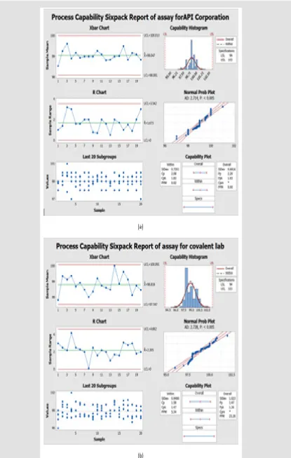 Figure  6:  Process Capability Six-pack quality tools for normally distributed assay results of 100 batches of Cefdinir for comparison between two suppliers and (b) covalent lab (India) supplier using Minitab® 17.1.0.
