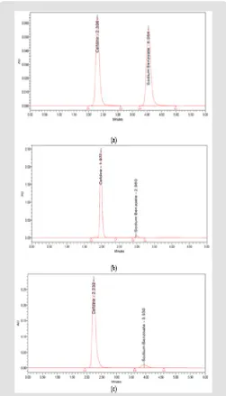 Figure 2:  chromatograms of (a) 250 µg/mL of CFR and SDM and 750:30 µg/mL of a mixture of CFR and SDM at (b) HPLC (c) UPLC.