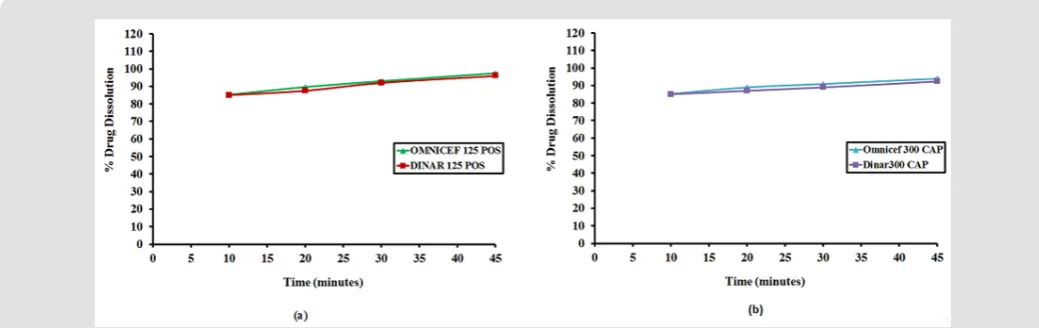 Figure 3:  Zero order absorption spectra of 15 µg/mL of each of CFR and SDM using Solvent as blank.
