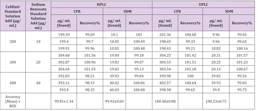 Table 2: Data of Accuracy and Recovery for CFR and SDM.