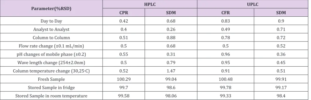 Table 4: Ruggedness, Robustness and stability of analytical solution of the proposed method.