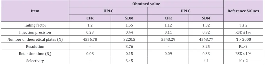 Table 6: System suitability testing parameters of the developed method.