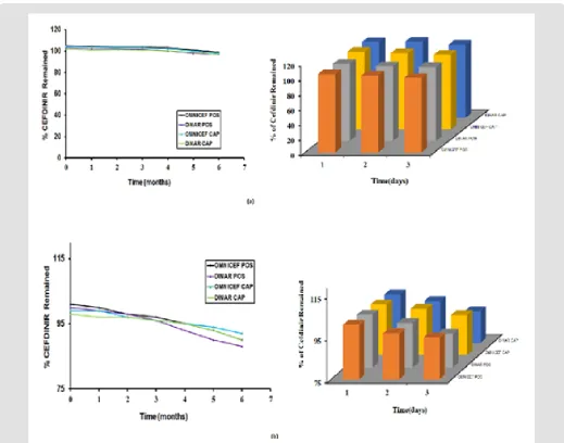 Table 7: Cumulative % Dissolution profile of CFR in dosage forms using FDA dissolution media after minutes.