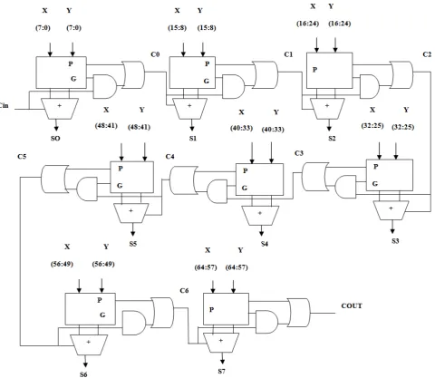 figure 2. It consists of X and Y input signals which are 32 bit wide and carry in signal