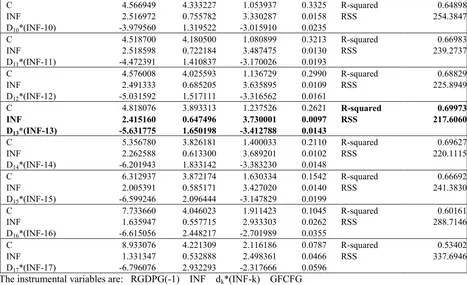 Table 5: Two-Stage Least Square estimation of inflation threshold model at K =13 and test outputs