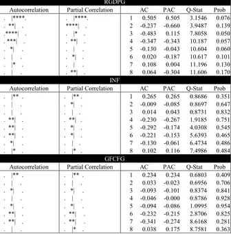 Table 2: The Correlogram test for stationarity of the variables
