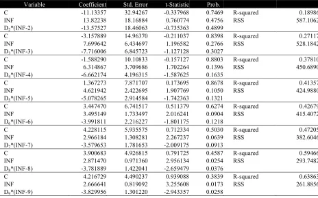 Table 4: Two-Stage Least Squares Estimation of inflation threshold model from K = 2 to K = 17Dependent variable: RGDPG