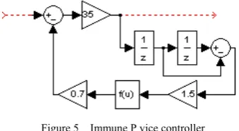 Figure 5  Immune P vice controller 