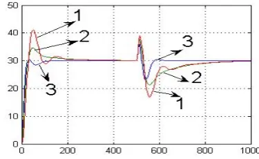 Figure 12.  T increases a double, curves under steam disturbance 