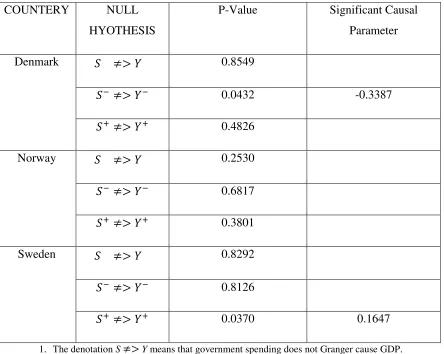 Table 1: The Results of Symmetric and Non-asymmetric Panel Causality Tests. 
