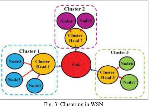 Fig. 3: Clustering in WSN 