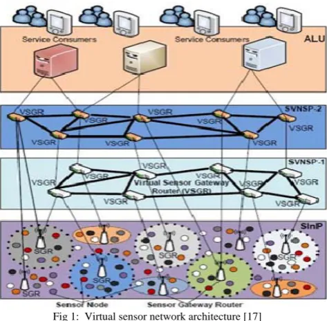 Fig 1:  Virtual sensor network architecture [17]  