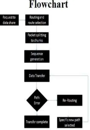 Fig. 1: Flowchart of Data Sharing. 