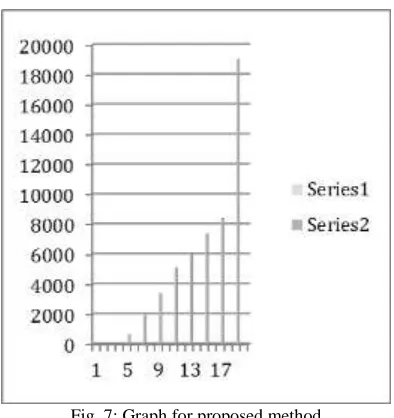 Fig. 7: Graph for proposed method 
