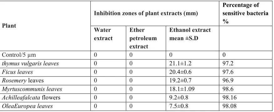 Table (6):  Antibacterial activity of different extracts of studied plants 