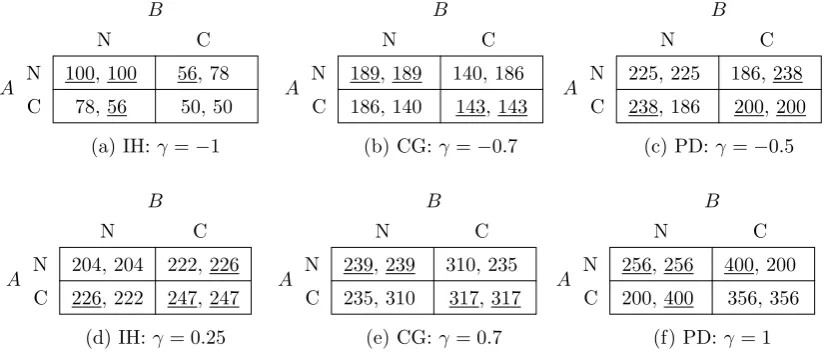 Figure 3: Numerical Examples: Y = 20, F = 10 (when γ ≤ 0), F = 0 (when γ > 0).
