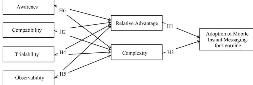 Figure 1. Modified diffusion of innovation theory [10]. 