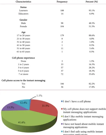 Table 1. Demographic data. 