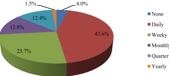 Figure 3. Experience using mobile instant messaging applications. 