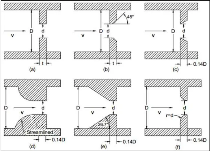 Fig. 1: Geometries of Orifice Plates [8]: (a) Square-Edged (b) Square-Edged with 45° Back-cut (c) Sharp-Edged (d) Streamlined-Approach (e)  Sloping-Approach (f) Quadrant-Edged 