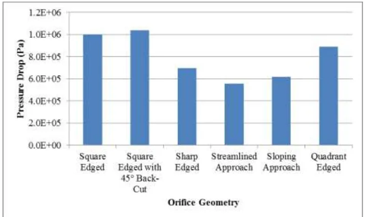 Fig.  5: Pressure drop graph (a) Square-Edged (b) Square-Edged with 45° Back-cut (c) Sharp-Edged (d) Streamlined-Approach (e) Sloping-Approach (f) Quadrant-Edged 