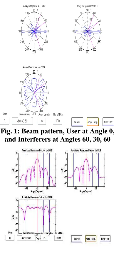 Fig. 2: Amplitude Responses, User at Angle 0, Interferers at -60, 30, 60 