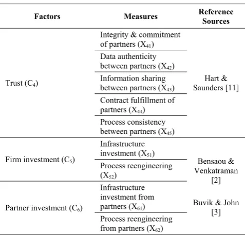 TABLE II.  MEASUREMENTS FOR THE FACTORS OF PARTNERSHIP UNCERTAINTIES 