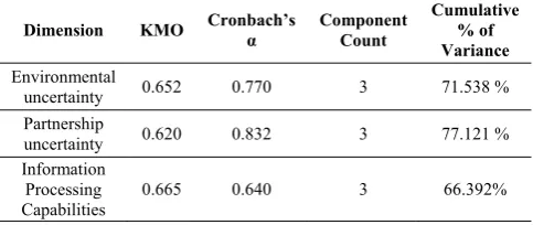TABLE IV.  ANALYSIS OF SAMPLING ADEQUACY, INTERNAL CONSISTENCY, AND CUMULATIVE % OF VARIANCE 