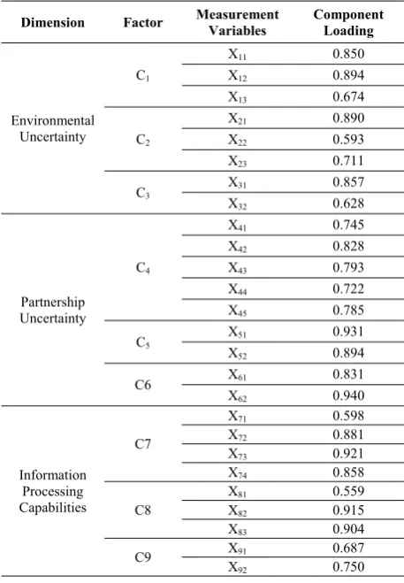 TABLE V.  RESULTS OF COMPONENT LOADINGS