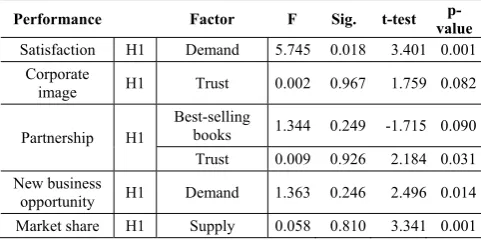 TABLE VII.  RESULTS OF HYPOTHESIS H2 TESTS FOR INTERNAL PERFORMANCE INDICATORS 