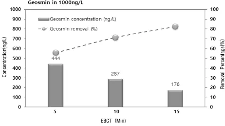 Fig. 2 Geosmin removal efficiency with different GAC EBCTs of 5, 10, 20 min in geosmin concentrations of 1000, 500, 100ng/L 