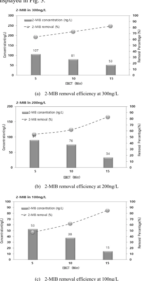 Fig. 3 2-MIB removal efficiency with different GAC EBCTs of 5, 10, 20 min in 2-MIB concentrations of 300, 200, 100ng/L