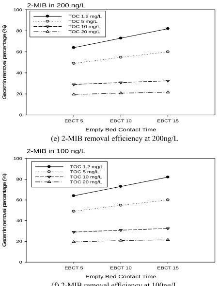 Fig. 4 TOC effects on geosmin 2-MIB removal efficiency with different 