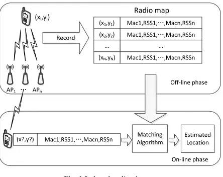 Fig. 1 Indoor localization system KNN fusion clustering algorithm is extensively 