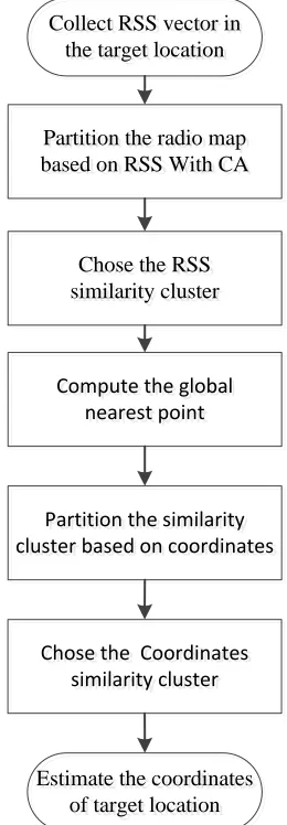 Fig. 3 The overview of the localization algorithm  