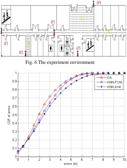 Fig. 6 The experiment environment 