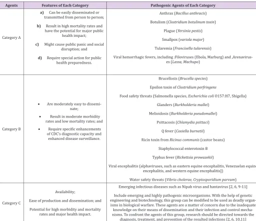 Table 1: Characteristics and pathogens based on CDC categorization.