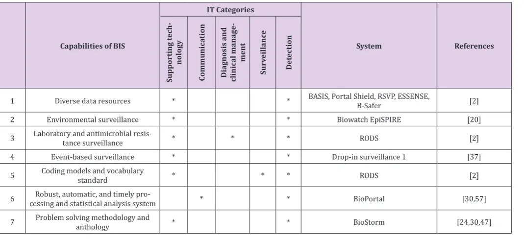 Table 2: Capabilities of BIS based on technology groups in the management of bioterrorism events