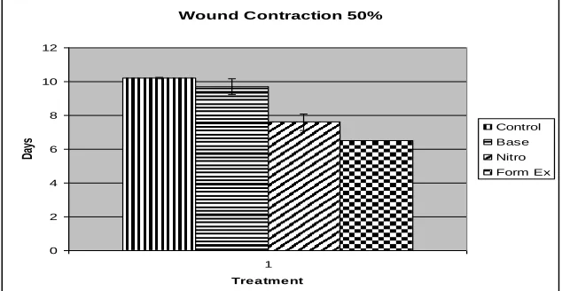 Table 1: Effect of the methanolic extract on the period of epithelization and wound contraction 50% in excision wound model and tensile strength in incision wound model: 
