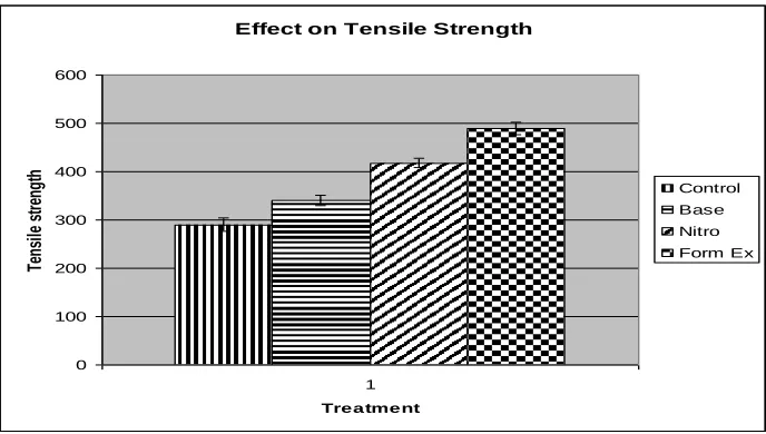 Fig 3: Effect of the formulated extract on tensile strength in incision wound model: 