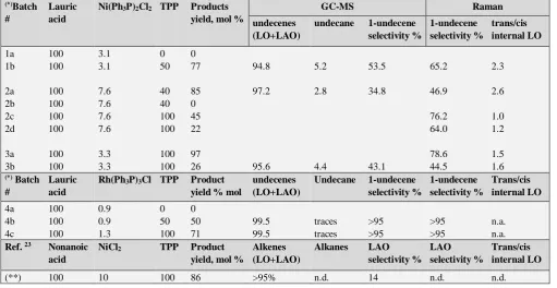 Table 1. LO/LAO formation from lauric acid Ni(Ph3P)2Cl2 vs. Rh(Ph3P)3Cl 