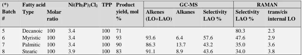 Table 2. LO/LAO formation from fatty acids (other than lauric) and Ni(Ph3P)2Cl2 catalyst 