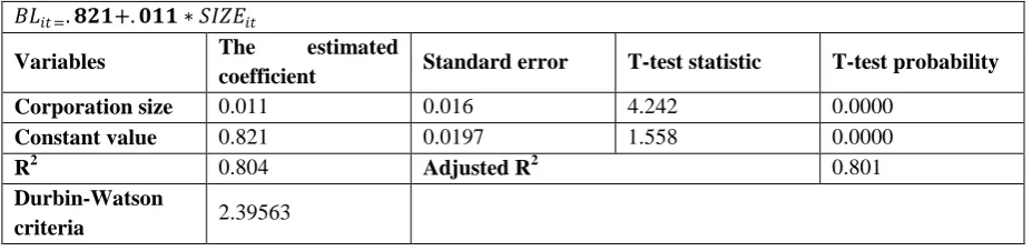 Table (7) The estimated regression of the relationship between book-to market ratio and financial leverage 
