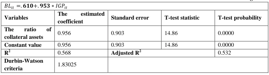 Table (9) The estimated regression of the relationship between the ratio of collateral assets and financial  leverage