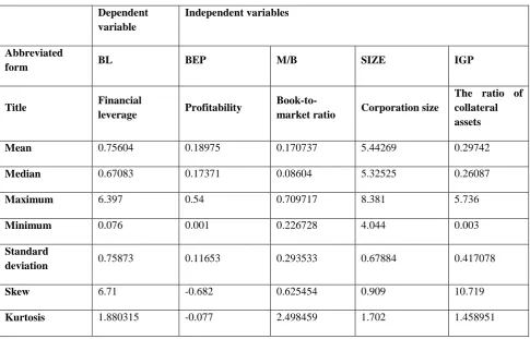 Table (1) Description of Findings 