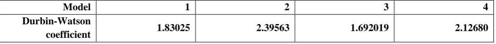 Table (4) Models' Durbin-Watson Coefficients