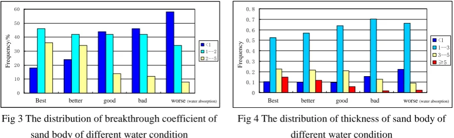 Fig 2 pore permeability distribution of three coring Wells of Ma 20 block in different periods 